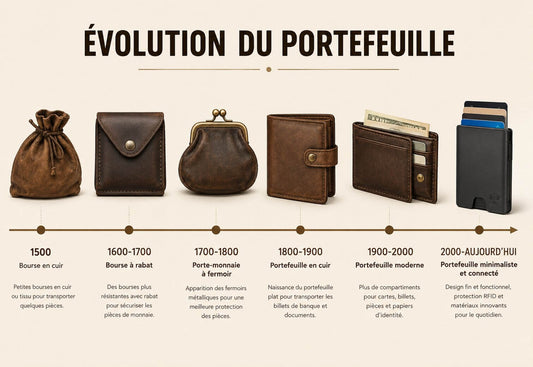 Des premières bourses aux portefeuilles modernes